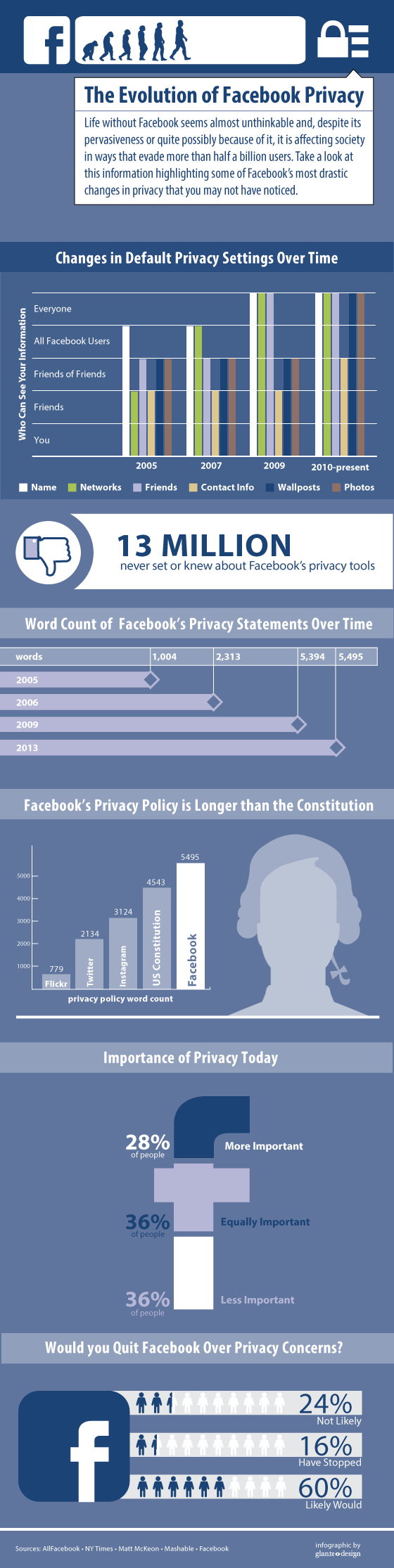 Facebook Privacy Infographic