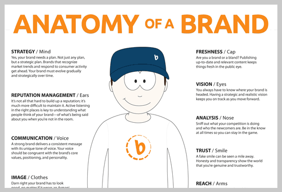Anatomy of a Brand